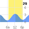 Rongelap Island tide chart for Wednesday, December 29, 2021