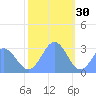 Rongelap Island tide chart for Thursday, December 30, 2021