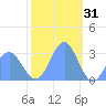 Rongelap Island tide chart for Friday, December 31, 2021