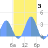 Rongelap Island tide chart for Friday, December 3, 2021