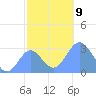 Rongelap Island tide chart for Thursday, December 9, 2021