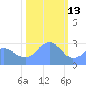 Rongelap Island tide chart for Thursday, January 13, 2022