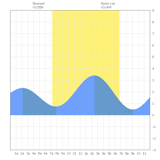 Rongelap Island tide chart for Friday, January 14, 2022