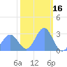 Rongelap Island tide chart for Sunday, January 16, 2022