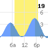 Rongelap Island tide chart for Wednesday, January 19, 2022