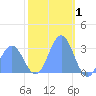 Rongelap Island tide chart for Saturday, January 1, 2022