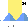Rongelap Island tide chart for Monday, January 24, 2022