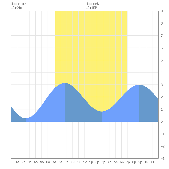 Rongelap Island tide chart for Tuesday, January 25, 2022