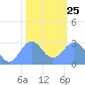Rongelap Island tide chart for Tuesday, January 25, 2022