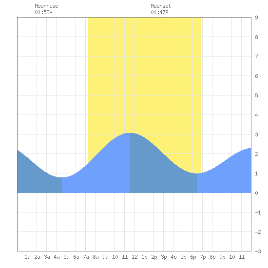 Rongelap Island tide chart for Thursday, January 27, 2022