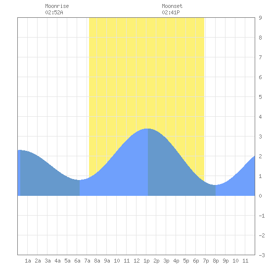 Rongelap Island tide chart for Friday, January 28, 2022