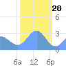 Rongelap Island tide chart for Friday, January 28, 2022