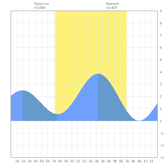 Rongelap Island tide chart for Saturday, January 29, 2022