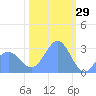 Rongelap Island tide chart for Saturday, January 29, 2022