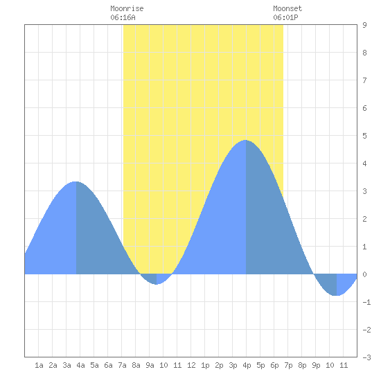 Rongelap Island tide chart for Sunday, January 2, 2022