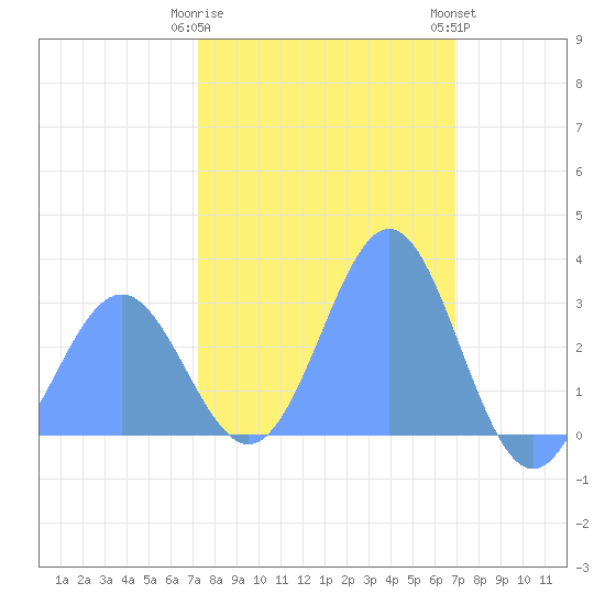 Rongelap Island tide chart for Monday, January 31, 2022