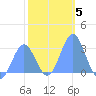Rongelap Island tide chart for Wednesday, January 5, 2022