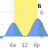 Rongelap Island tide chart for Thursday, January 6, 2022