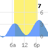 Rongelap Island tide chart for Friday, January 7, 2022