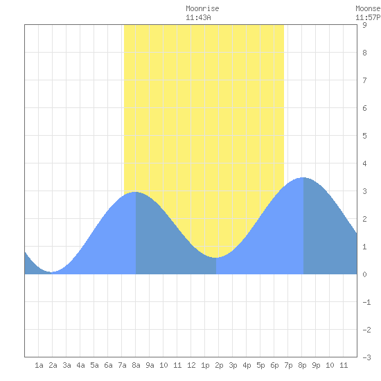 Rongelap Island tide chart for Saturday, January 8, 2022