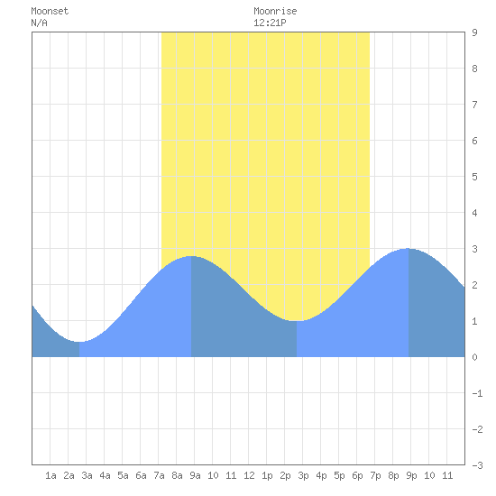 Rongelap Island tide chart for Sunday, January 9, 2022