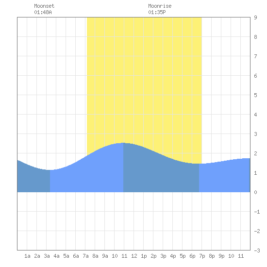 Rongelap Island tide chart for Thursday, February 10, 2022