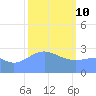 Rongelap Island tide chart for Thursday, February 10, 2022