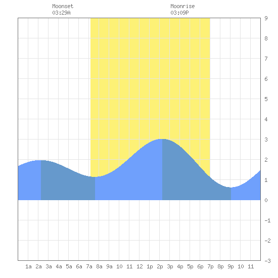 Rongelap Island tide chart for Saturday, February 12, 2022