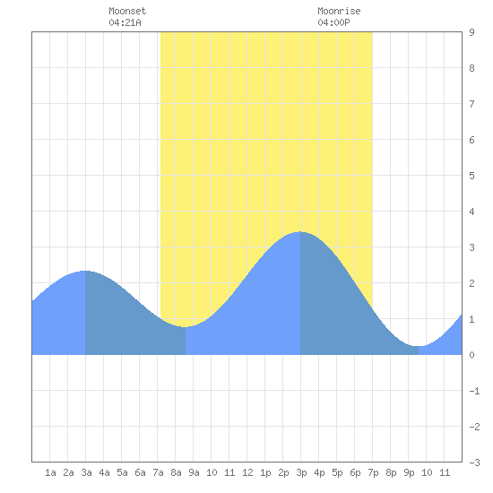 Rongelap Island tide chart for Sunday, February 13, 2022