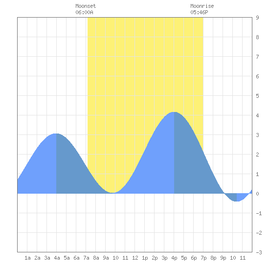 Rongelap Island tide chart for Tuesday, February 15, 2022