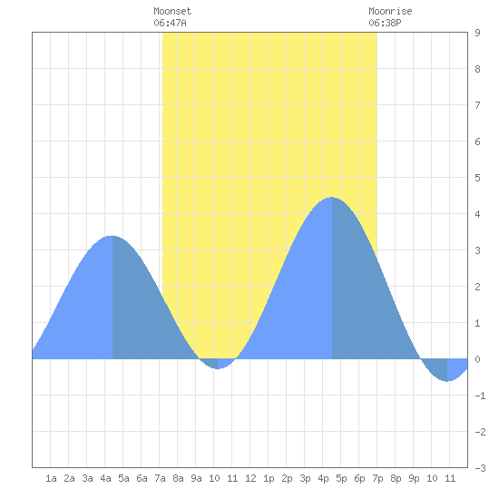 Rongelap Island tide chart for Wednesday, February 16, 2022
