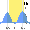 Rongelap Island tide chart for Saturday, February 19, 2022