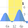 Rongelap Island tide chart for Tuesday, February 1, 2022