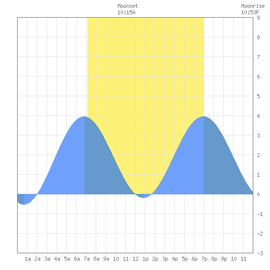 Rongelap Island tide chart for Monday, February 21, 2022