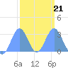Rongelap Island tide chart for Monday, February 21, 2022