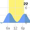 Rongelap Island tide chart for Tuesday, February 22, 2022