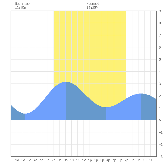 Rongelap Island tide chart for Thursday, February 24, 2022