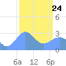 Rongelap Island tide chart for Thursday, February 24, 2022