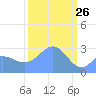 Rongelap Island tide chart for Saturday, February 26, 2022