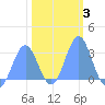 Rongelap Island tide chart for Thursday, February 3, 2022