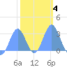 Rongelap Island tide chart for Friday, February 4, 2022