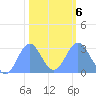 Rongelap Island tide chart for Sunday, February 6, 2022