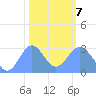 Rongelap Island tide chart for Monday, February 7, 2022
