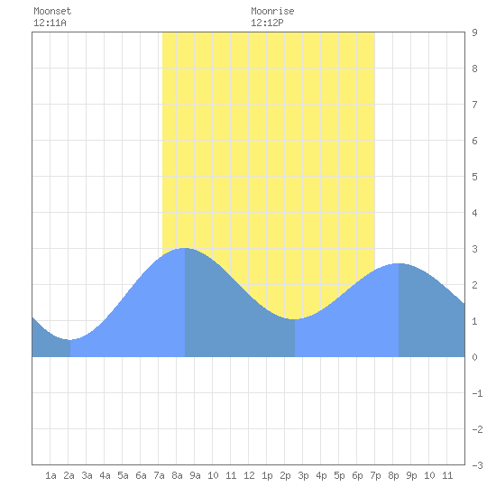 Rongelap Island tide chart for Tuesday, February 8, 2022