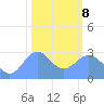 Rongelap Island tide chart for Tuesday, February 8, 2022