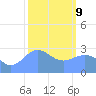 Rongelap Island tide chart for Wednesday, February 9, 2022