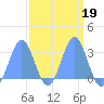 Rongelap Island tide chart for Saturday, March 19, 2022