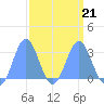 Rongelap Island tide chart for Monday, March 21, 2022