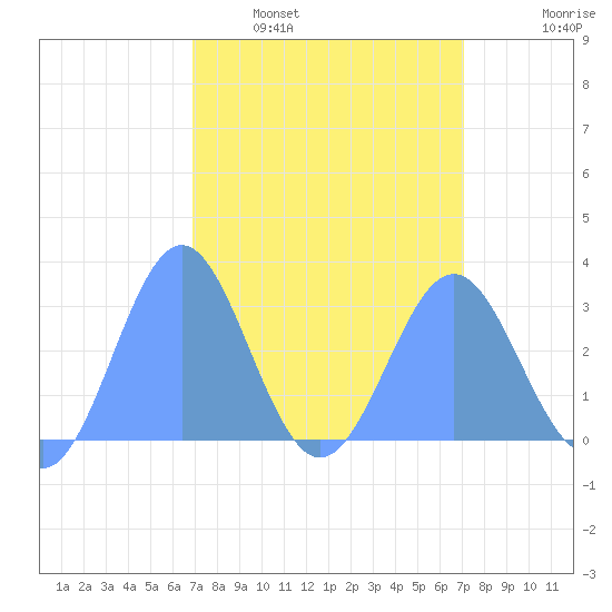 Rongelap Island tide chart for Tuesday, March 22, 2022