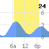 Rongelap Island tide chart for Thursday, March 24, 2022